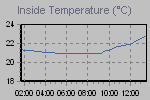 Inside Temperature Graph Thumbnail