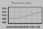 Pressure Graph Thumbnail