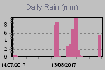 Daily Rain Graph Thumbnail