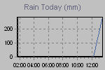 Today's Rainfall Graph Thumbnail