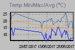 Temp Min/Max Graph Thumbnail