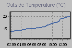 Temperature Graph Thumbnail