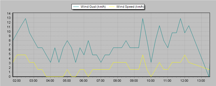 Weather Graphs