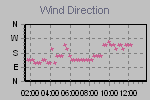 Wind Direction Thumbnail