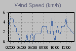 Wind Graph Thumbnail